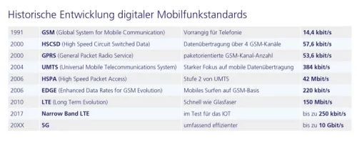 mobilfunkstandards o2